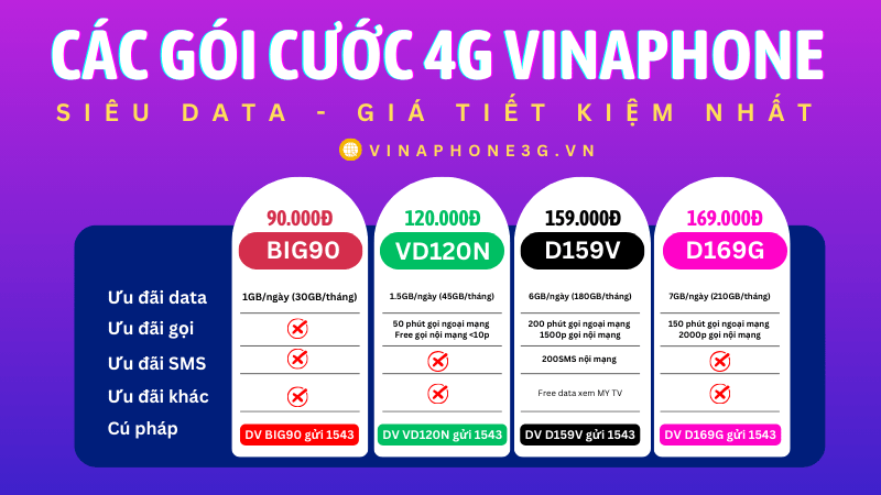 Tổng hợp các gói cước 4G Vinaphone mới nhất